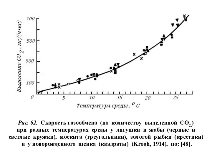 Рис. 62. Скорость газообмена (по количеству выделенной СО2.) при разных температурах