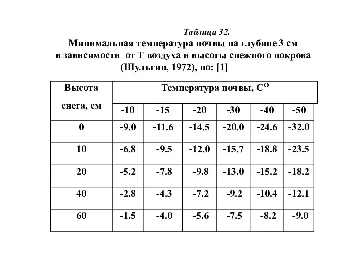 Таблица 32. Минимальная температура почвы на глубине 3 см в зависимости