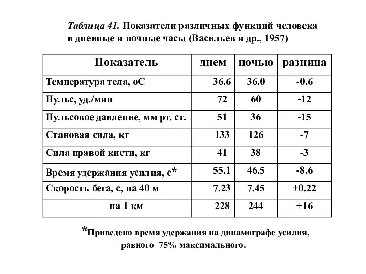 Таблица 41. Показатели различных функций человека в дневные и ночные часы