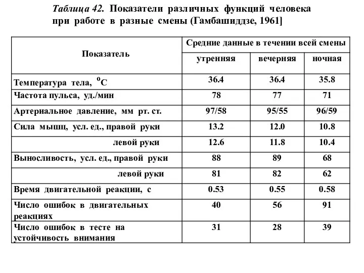 Таблица 42. Показатели различных функций человека при работе в разные смены (Гамбашиддзе, 1961]