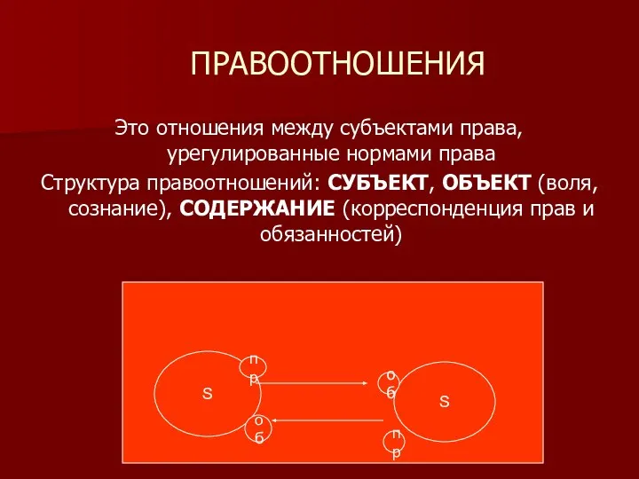 ПРАВООТНОШЕНИЯ Это отношения между субъектами права, урегулированные нормами права Структура правоотношений: