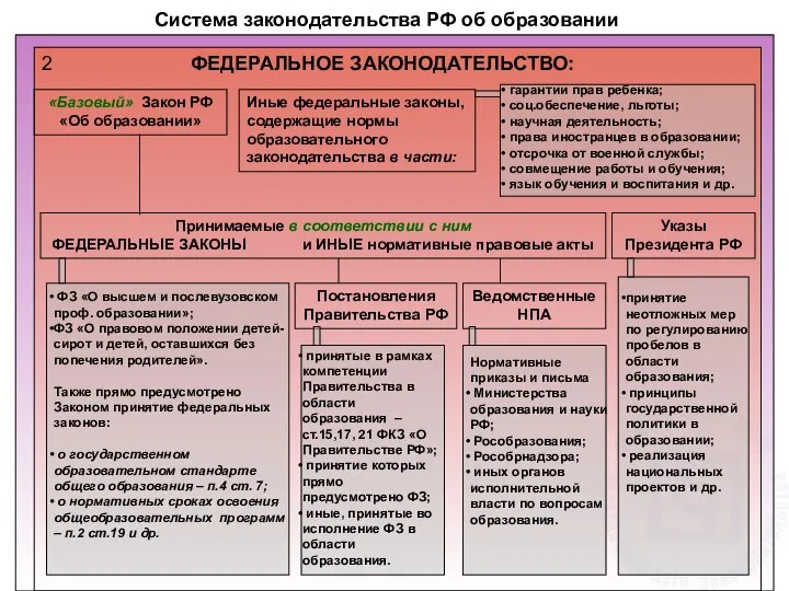 Система законодательства РФ об образовании ФЕДЕРАЛЬНОЕ ЗАКОНОДАТЕЛЬСТВО: 2 «Базовый» Закон РФ
