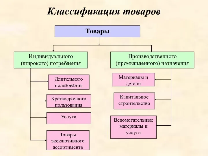 Классификация товаров Товары Индивидуального (широкого) потребления Производственного (промышленного) назначения Длительного пользования