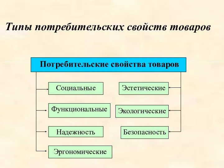 Типы потребительских свойств товаров Потребительские свойства товаров Социальные Функциональные Надежность Эргономические Эстетические Экологические Безопасность