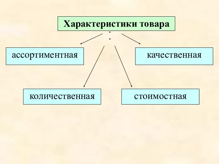 ассортиментная Характеристики товара качественная количественная стоимостная