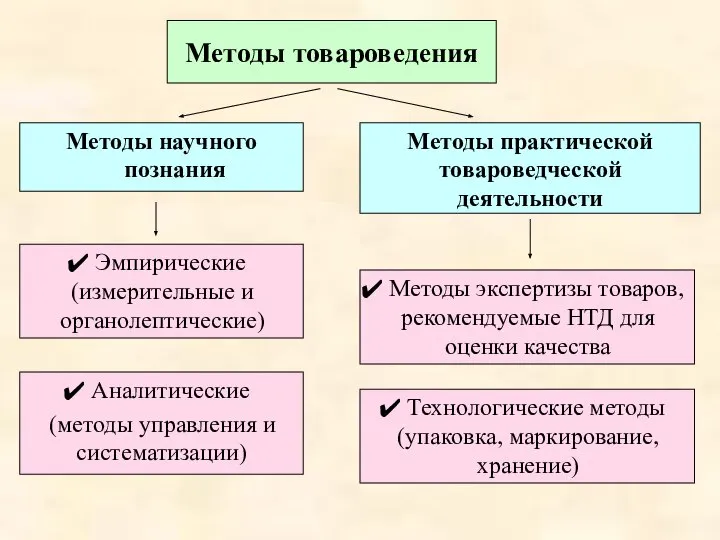 Методы товароведения Методы научного познания Методы практической товароведческой деятельности Эмпирические (измерительные