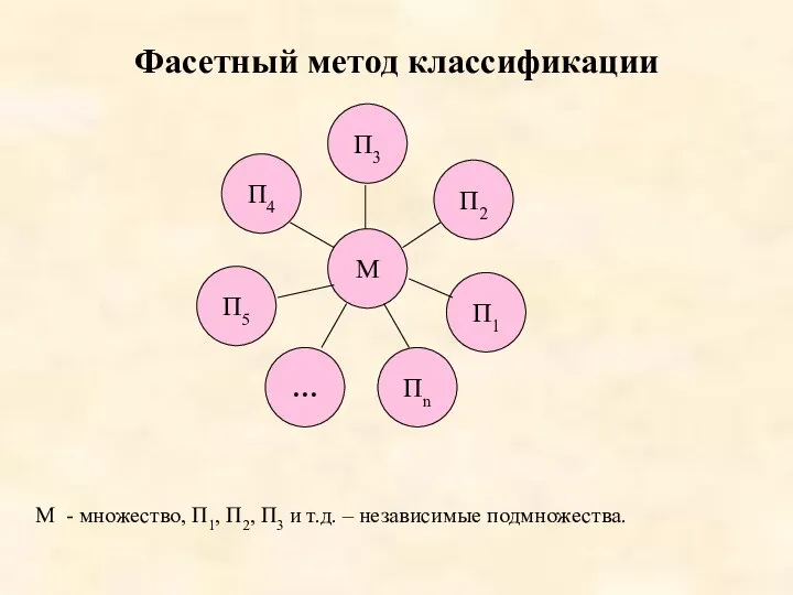 Фасетный метод классификации М - множество, П1, П2, П3 и т.д.