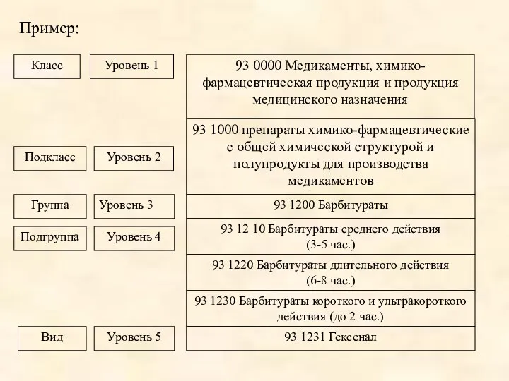 Класс Уровень 1 93 0000 Медикаменты, химико-фармацевтическая продукция и продукция медицинского