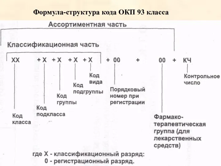 Формула-структура кода ОКП 93 класса