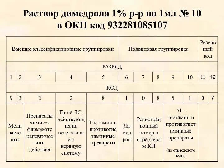 Раствор димедрола 1% р-р по 1мл № 10 в ОКП код 932281085107