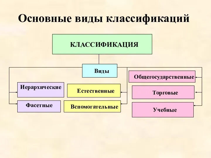 Основные виды классификаций КЛАССИФИКАЦИЯ Виды Общегосударственные Торговые Учебные Естественные Вспомогательные Иерархические Фасетные