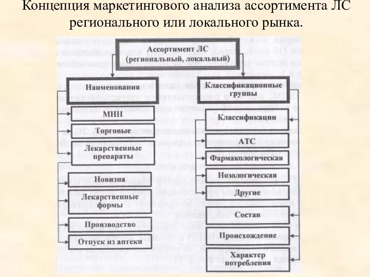 Концепция маркетингового анализа ассортимента ЛС регионального или локального рынка.