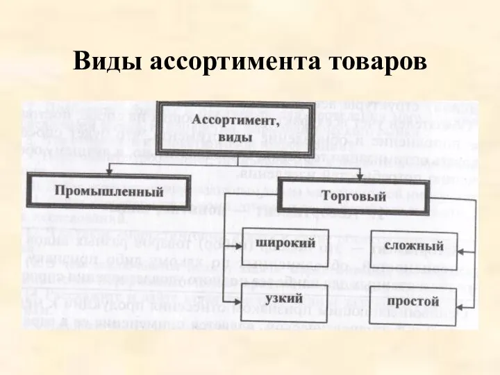 Виды ассортимента товаров