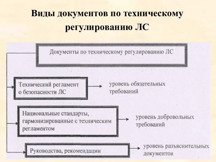 Виды документов по техническому регулированию ЛС