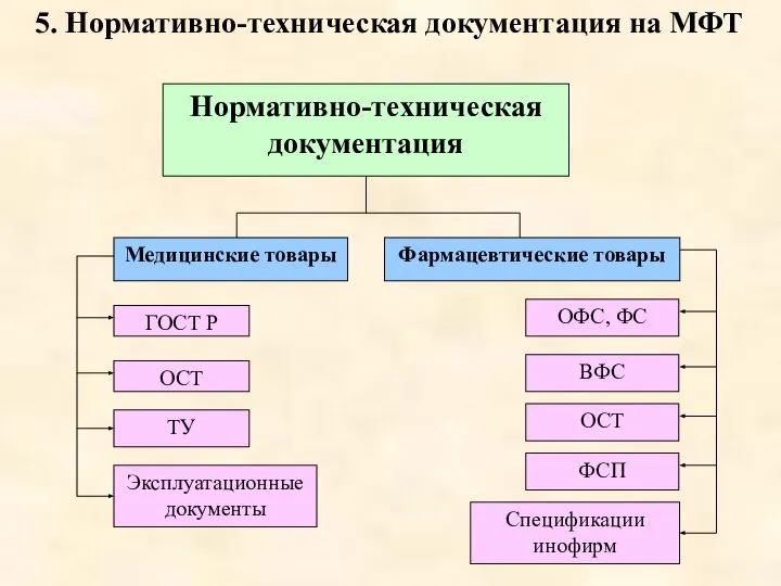 Нормативно-техническая документация Медицинские товары Фармацевтические товары ГОСТ Р ОСТ ТУ Эксплуатационные