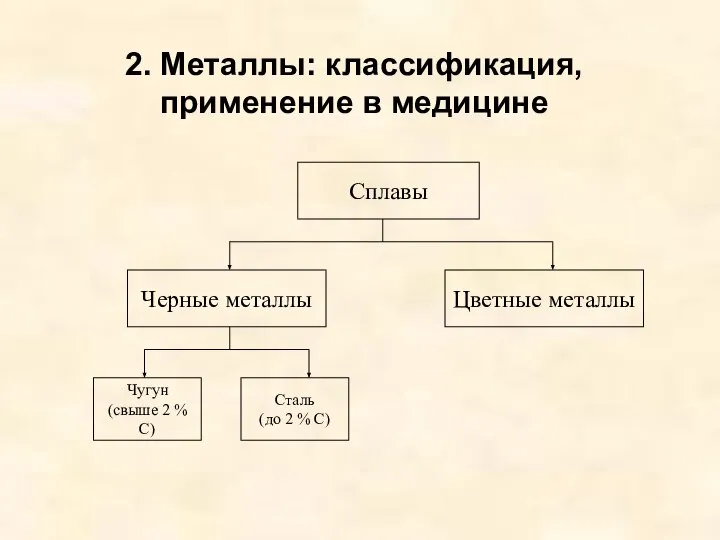 2. Металлы: классификация, применение в медицине Сплавы Черные металлы Цветные металлы