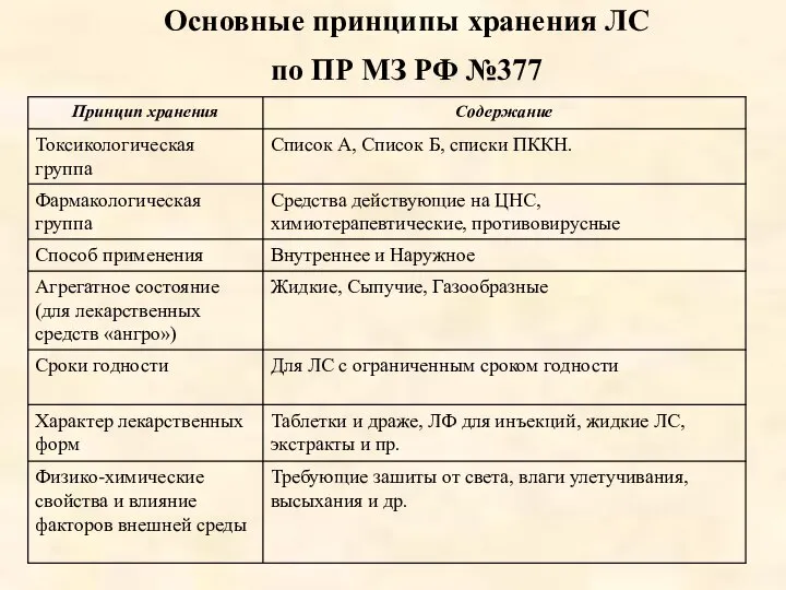 Основные принципы хранения ЛС по ПР МЗ РФ №377