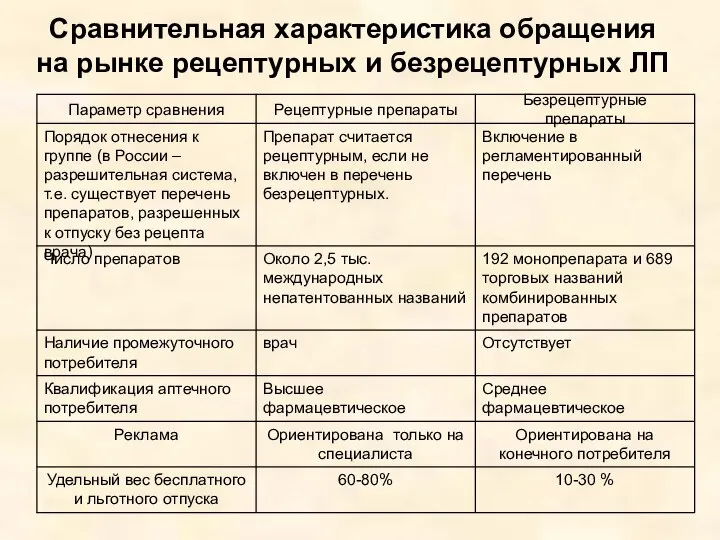 Сравнительная характеристика обращения на рынке рецептурных и безрецептурных ЛП