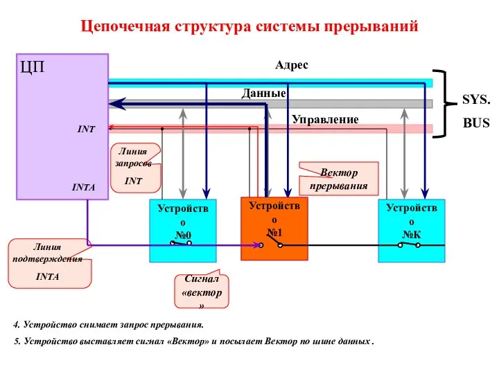 Цепочечная структура системы прерываний ЦП Устройство №0 Устройство №К Адрес Данные