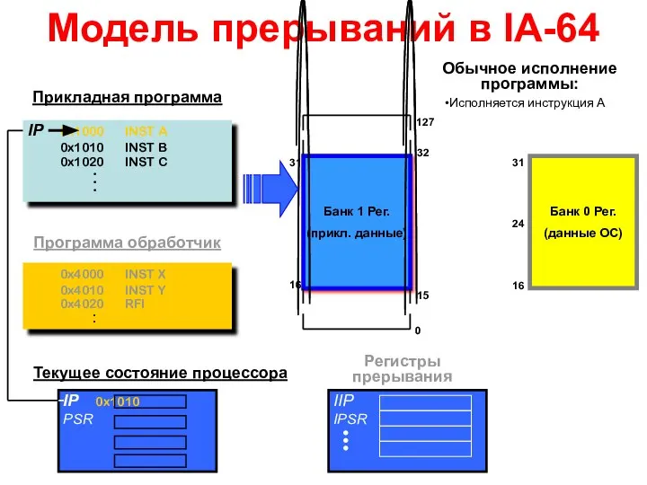 IIP IPSR Модель прерываний в IA-64 0x1000 INST A 0x1010 INST