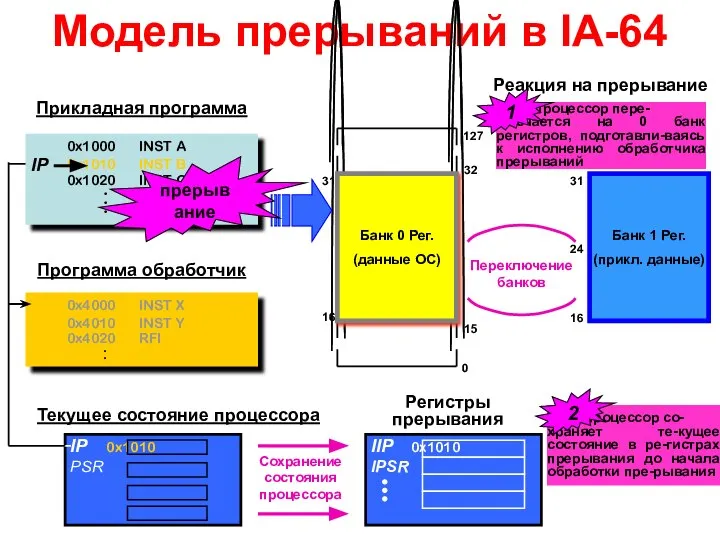 IIP 0x1010 IPSR Модель прерываний в IA-64 0x1000 INST A 0x1010