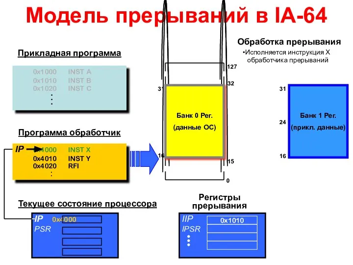 IIP IPSR Модель прерываний в IA-64 0x1000 INST A 0x1010 INST