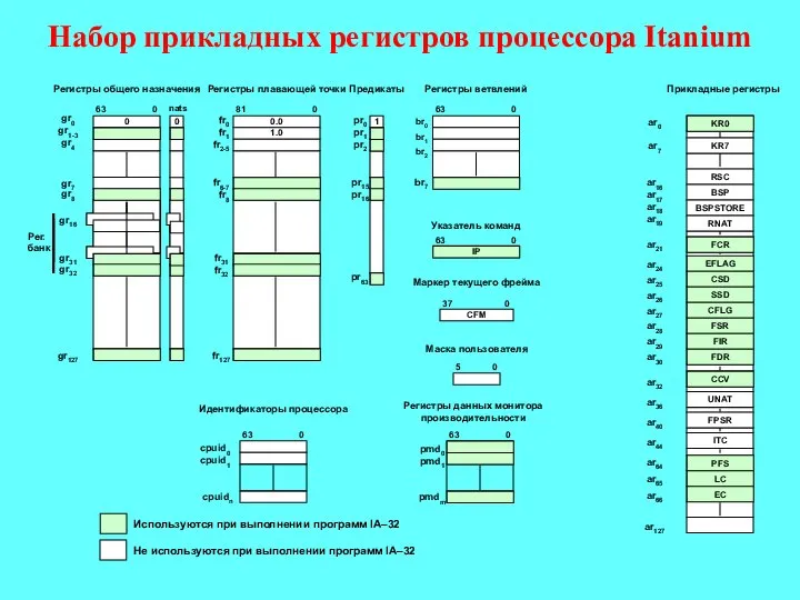 Прикладные регистры 1 pr0 pr1 pr2 pr15 pr16 pr63 Предикаты IP