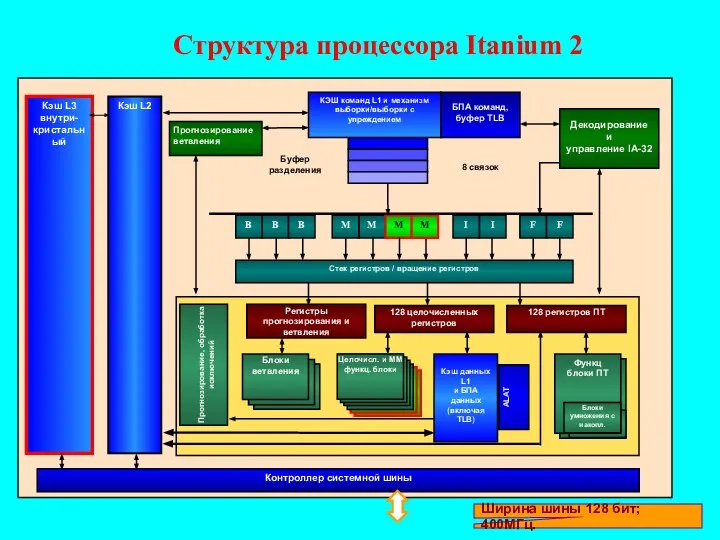 Структура процессора Itanium 2 Блоки ПЗ Кэш L3 внутри-кристальный Прогнозирование ветвления