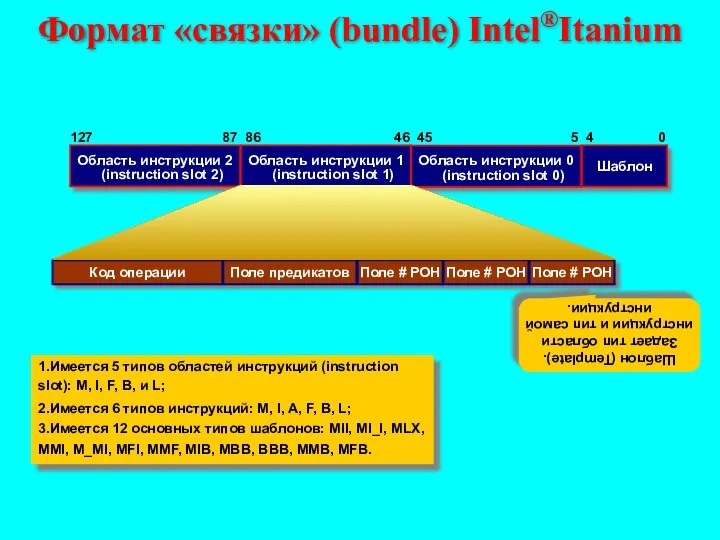 Формат «связки» (bundle) Intel®Itanium 5 4 46 45 87 86 127