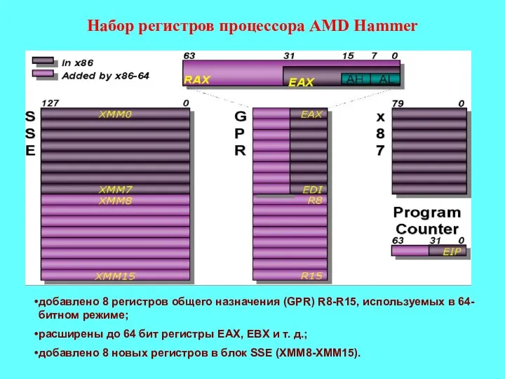 Набор регистров процессора AMD Hammer добавлено 8 регистров общего назначения (GPR)