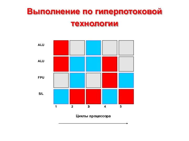 Выполнение по гиперпотоковой технологии