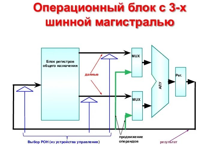 Операционный блок с 3-х шинной магистралью