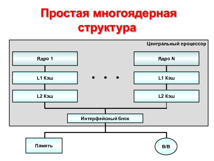 Простая многоядерная структура Центральный процессор Ядро 1 Ядро N L1 Кэш