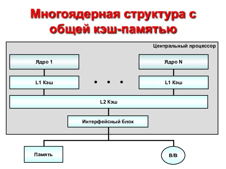 Многоядерная структура с общей кэш-памятью Центральный процессор Ядро 1 Ядро N