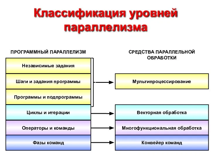 Классификация уровней параллелизма Независимые задания Шаги и задания программы Программы и