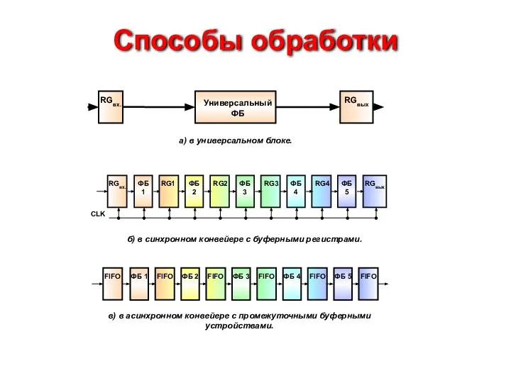 Способы обработки б) в синхронном конвейере с буферными регистрами. ФБ 1