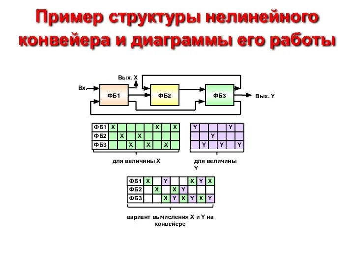 Пример структуры нелинейного конвейера и диаграммы его работы ФБ2 Вых. Y