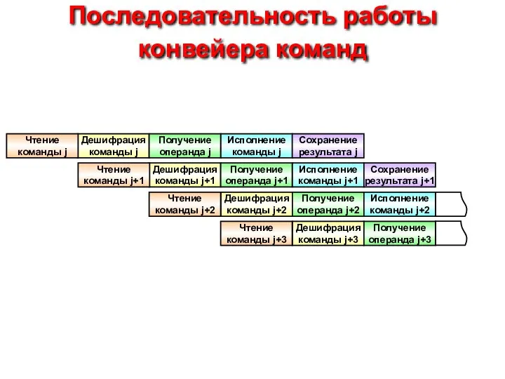 Последовательность работы конвейера команд