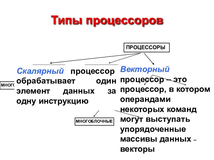 Типы процессоров ПРОЦЕССОРЫ СКАЛЯРНЫЕ ВЕКТОРНЫЕ СУПЕРСКАЛЯРНЫЕ МНОГОБЛОЧНЫЕ МНОГОКОНВЕЙЕРННЫЕ КОНВЕЙЕРНЫЕ МАТРИЧНЫЕ Векторный