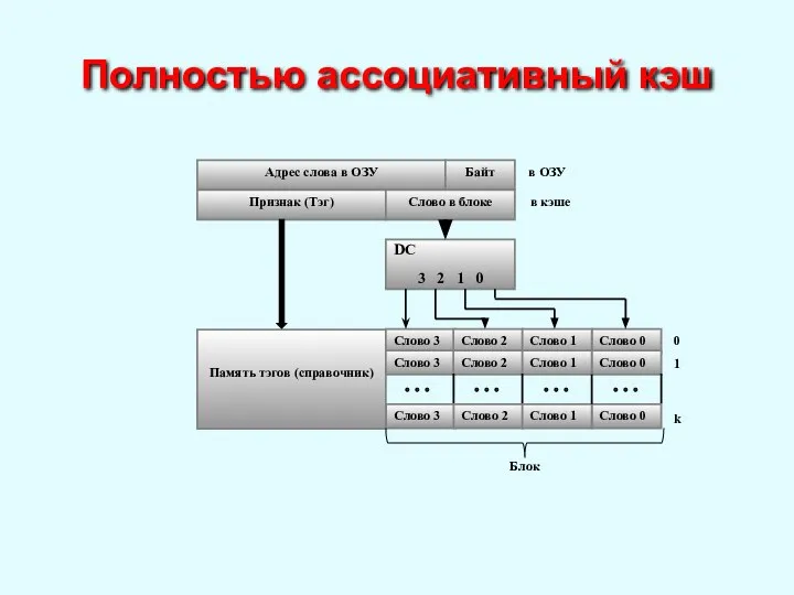 Полностью ассоциативный кэш Адрес слова в ОЗУ Байт Признак (Тэг) Слово