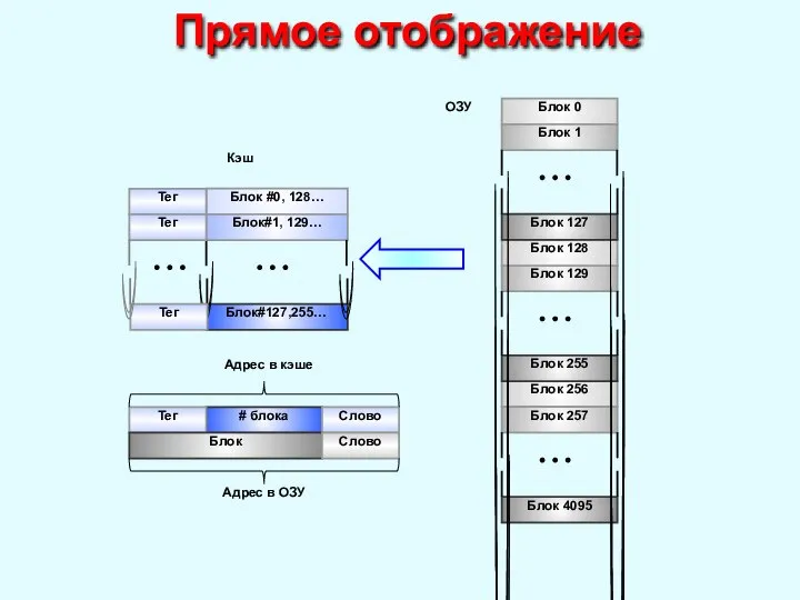 Прямое отображение