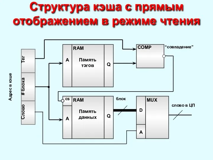 Структура кэша с прямым отображением в режиме чтения