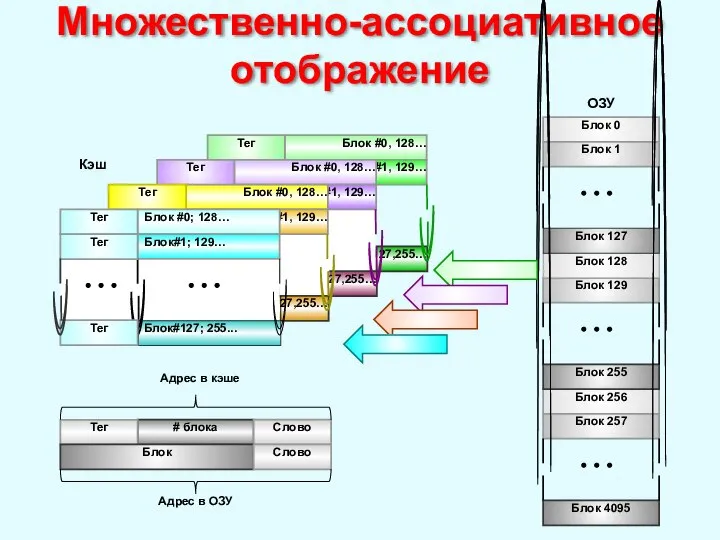 Множественно-ассоциативное отображение Блок #0, 128… Блок#1, 129… Блок#127,255… Тег Тег Тег