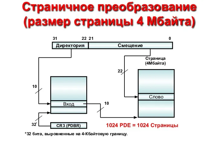 Страничное преобразование (размер страницы 4 Мбайта) Директория Смещение Вход Слово Страница