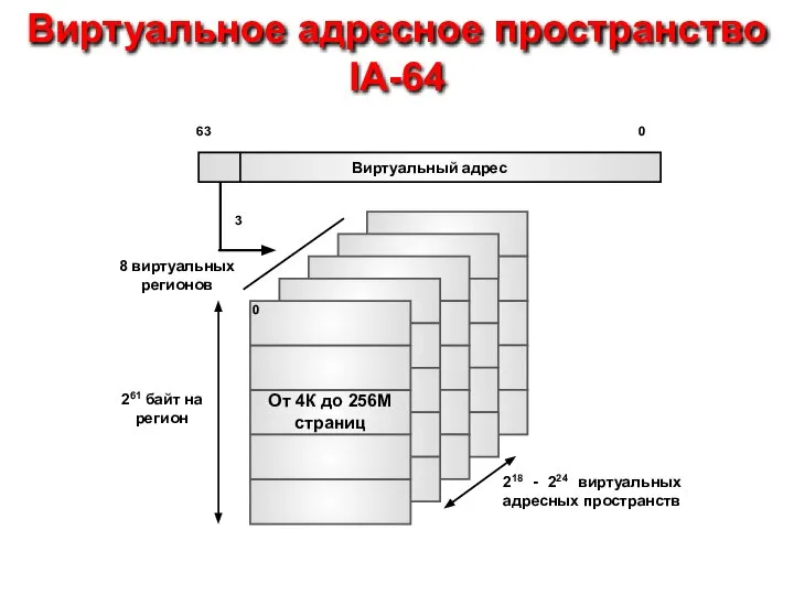 Виртуальное адресное пространство IA-64 Виртуальный адрес 0 От 4К до 256М