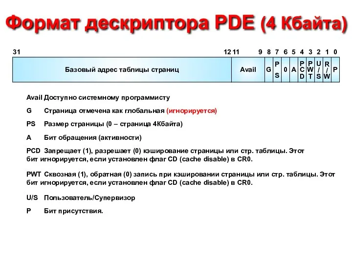 Формат дескриптора PDE (4 Кбайта) G P S 0 A P