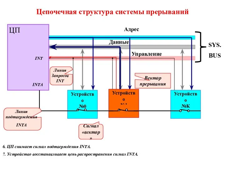 Цепочечная структура системы прерываний ЦП Устройство №0 Устройство №К Адрес Данные