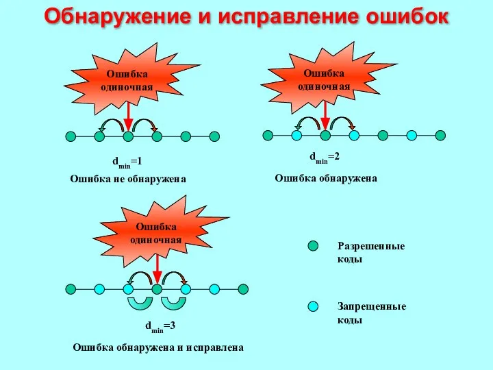 Ошибка не обнаружена Ошибка обнаружена Ошибка обнаружена и исправлена dmin=1 Обнаружение и исправление ошибок