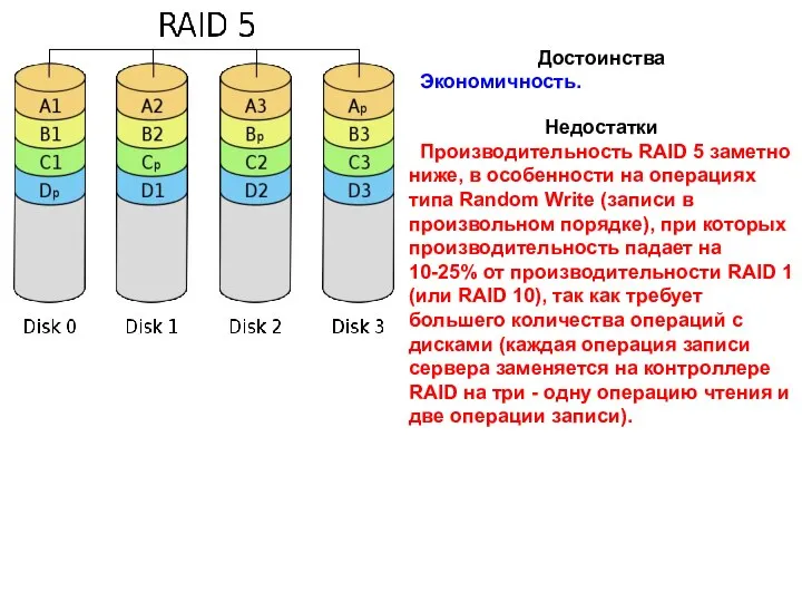 Достоинства Экономичность. Недостатки Производительность RAID 5 заметно ниже, в особенности на