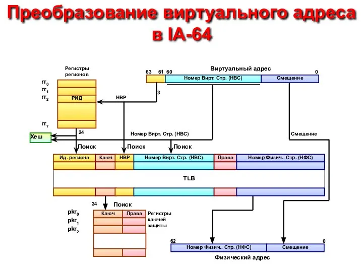 TLB Преобразование виртуального адреса в IA-64 Регистры регионов РИД rr0 rr1